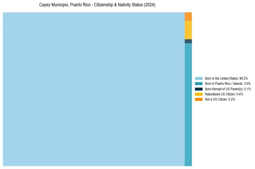Nativity Treemap for 