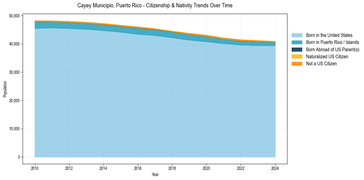 Historical nativity trends for 