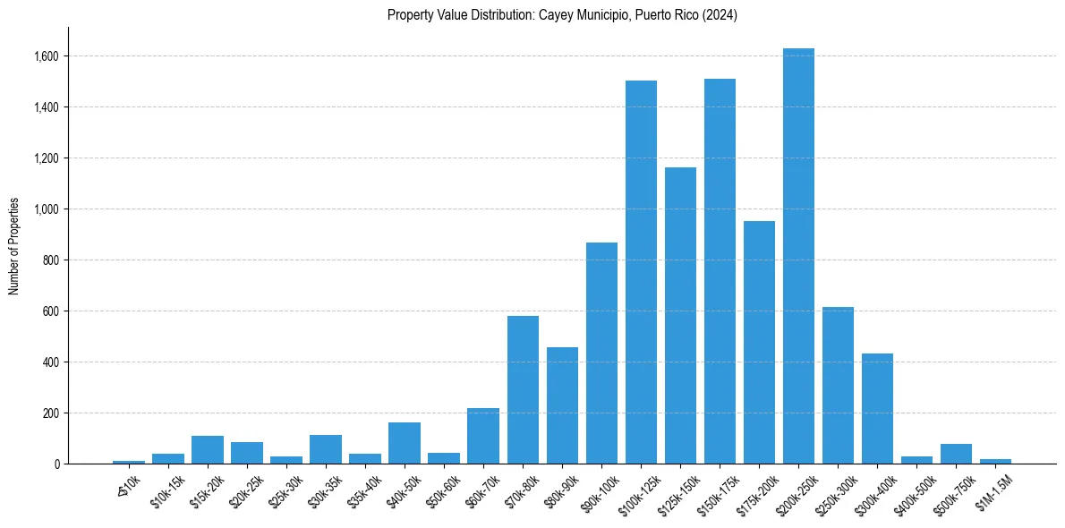 Value Distribution for 