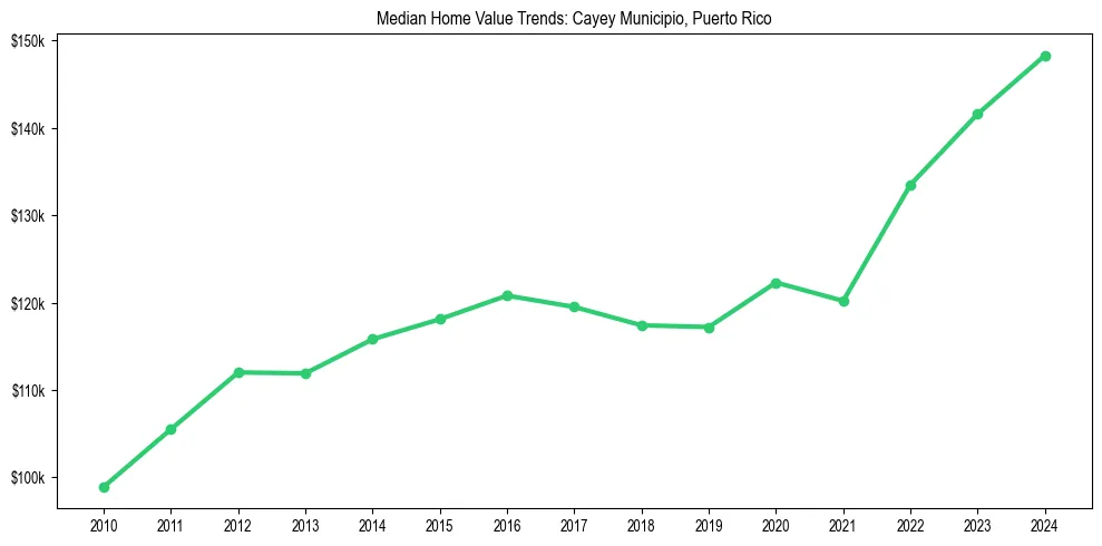 Median property value trends in 