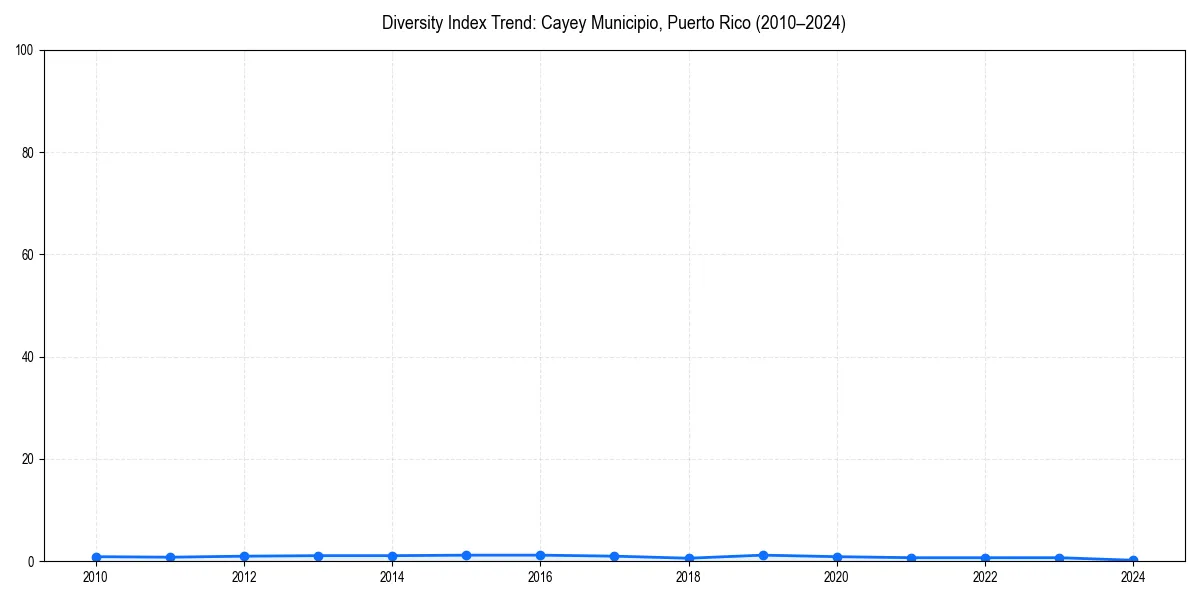 Line chart showing diversity index trends for 