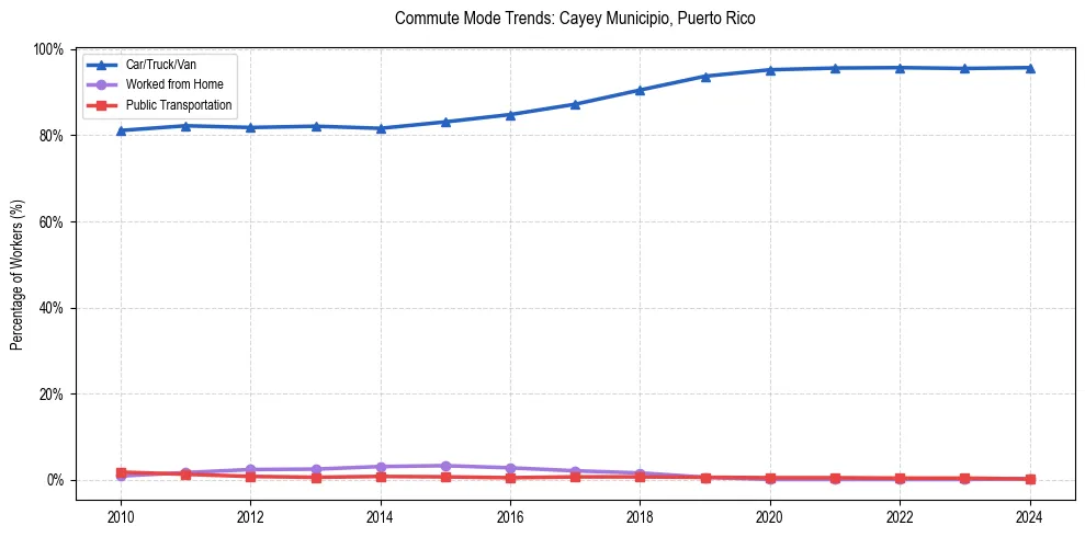 Transportation trends in Cayey Municipio, Puerto Rico