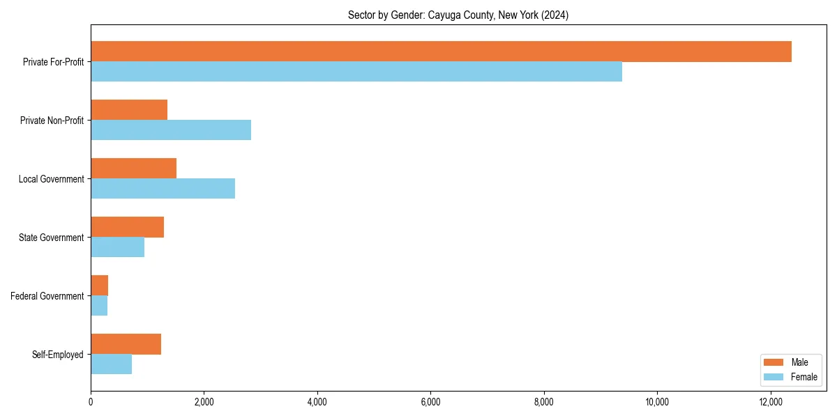 Employment sector breakdown by gender in 