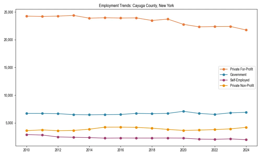 Long-term employment trends in 