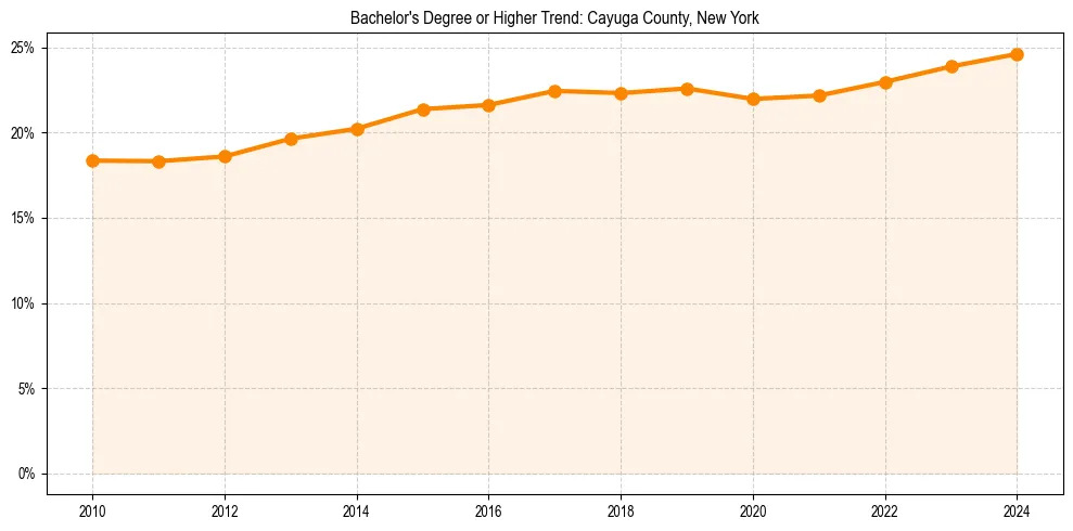 Trend chart showing bachelor degree growth in 