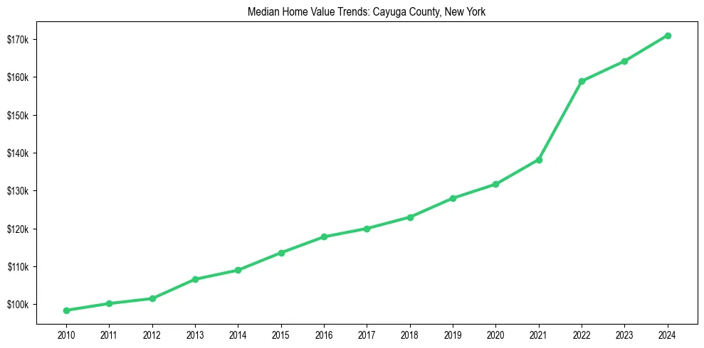 Median property value trends in 
