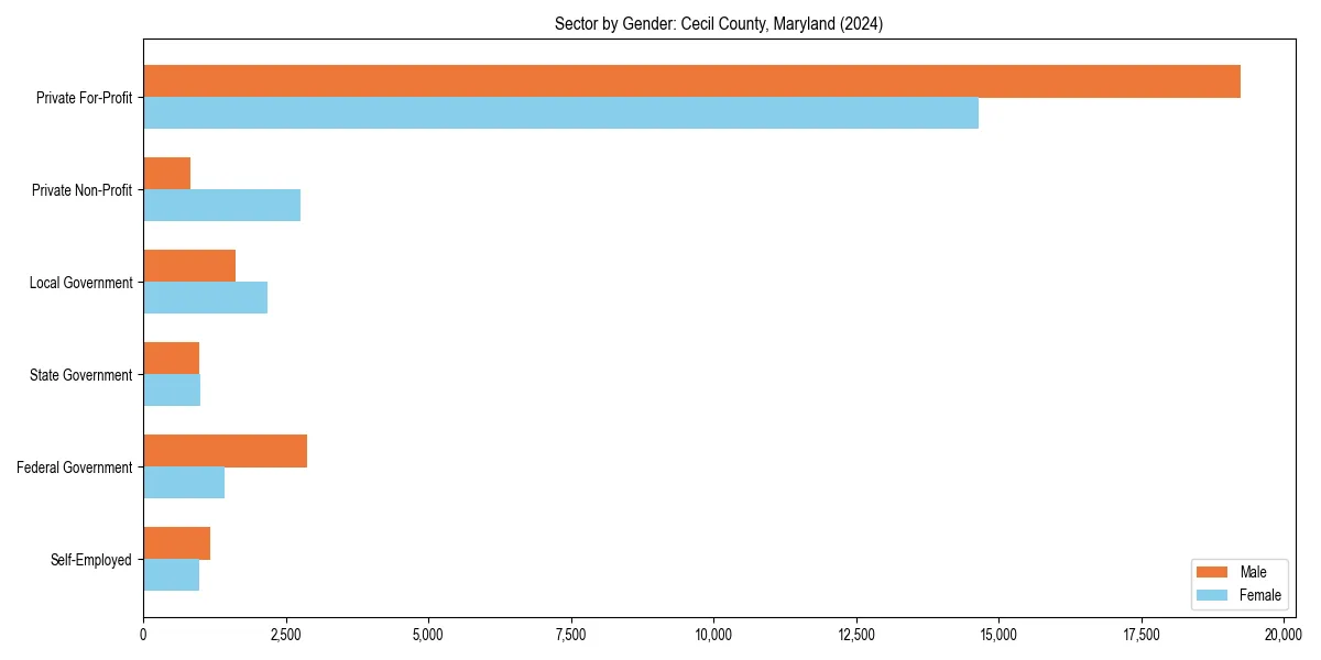 Employment sector breakdown by gender in 