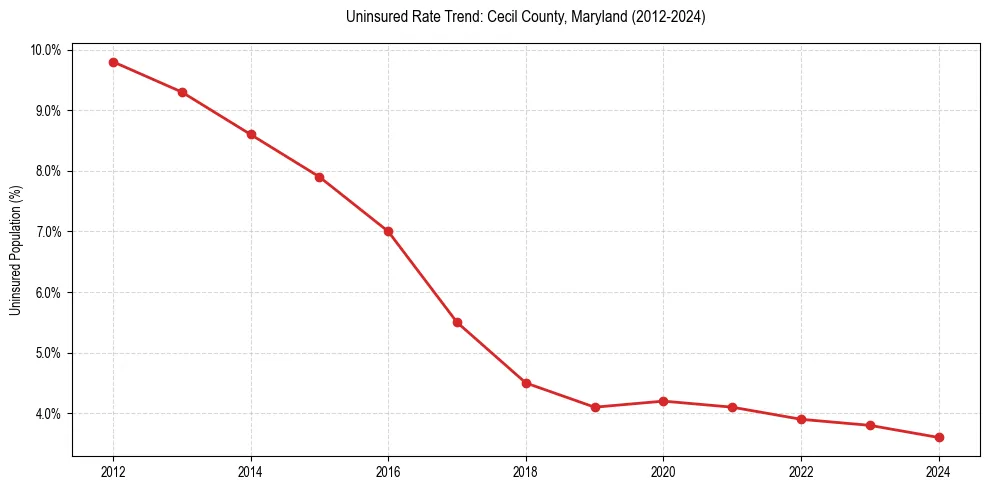 Uninsured trend chart for Cecil County, Maryland