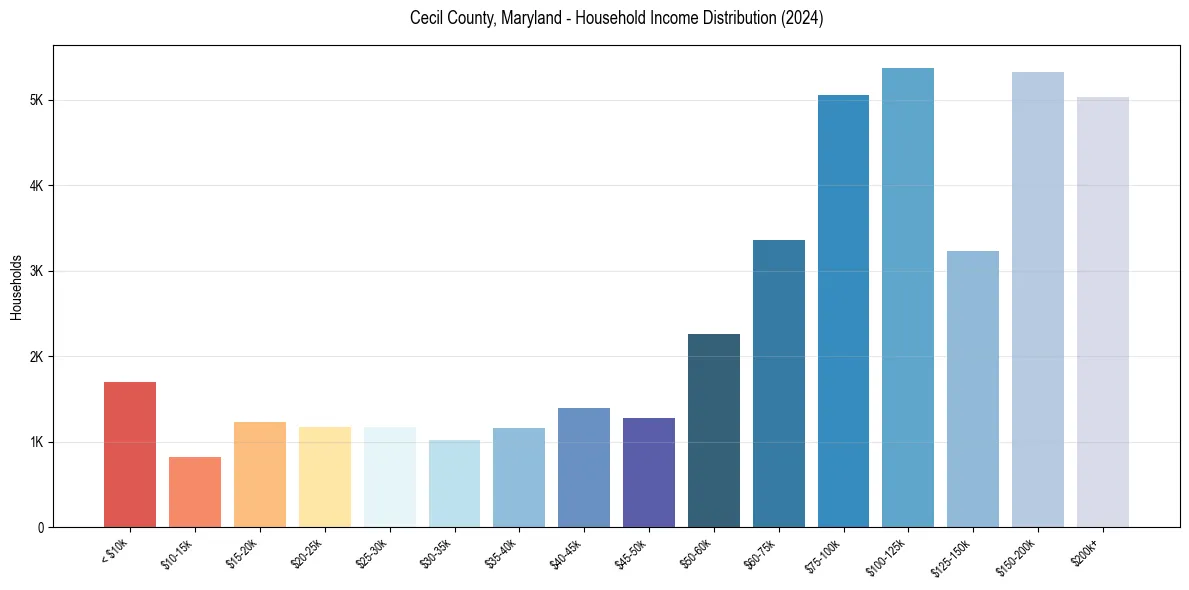 Income Distribution for 