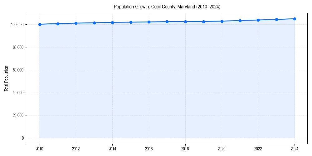 Population trends in 