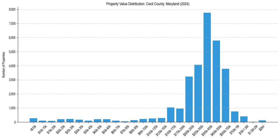 Value Distribution for 