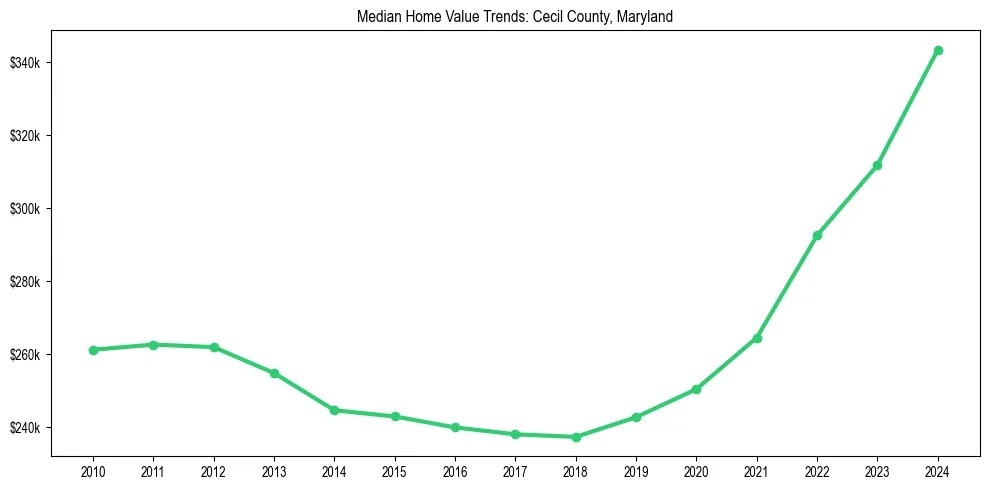 Median property value trends in 