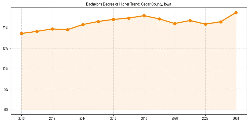 Trend chart showing bachelor degree growth in 