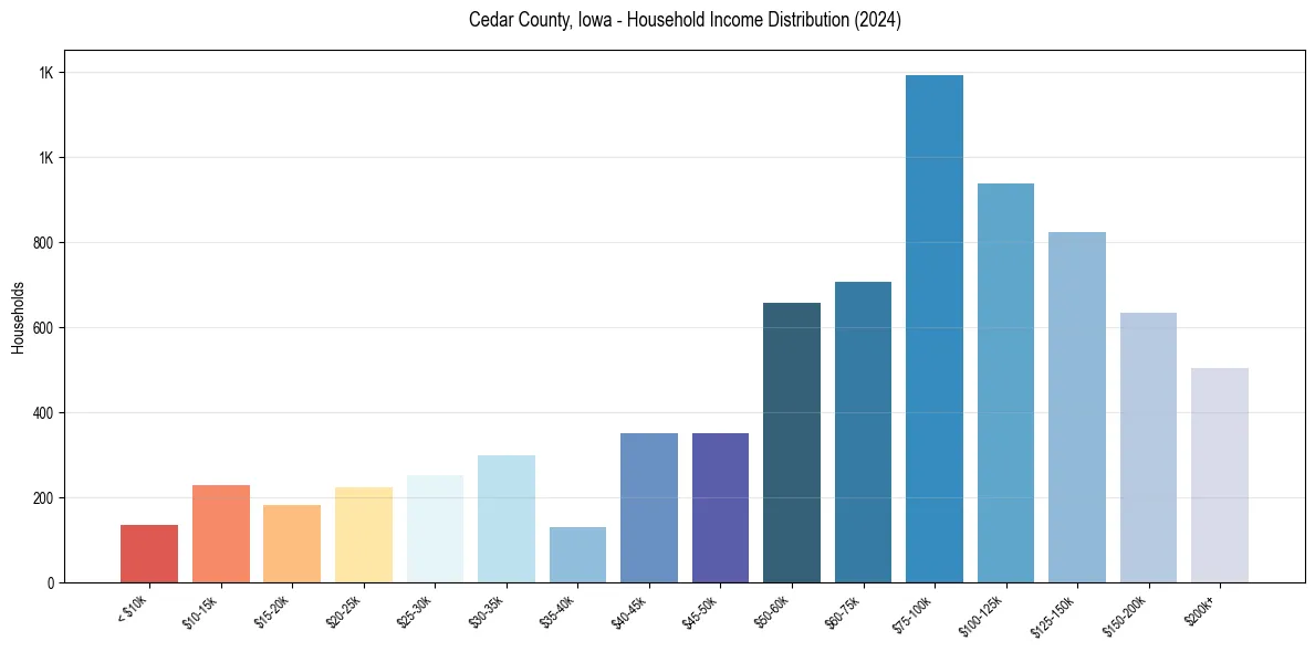 Income Distribution for 