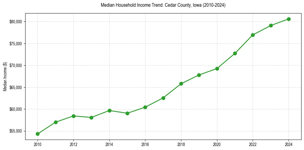 Income trend for 