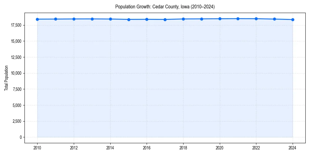 Population trends in 