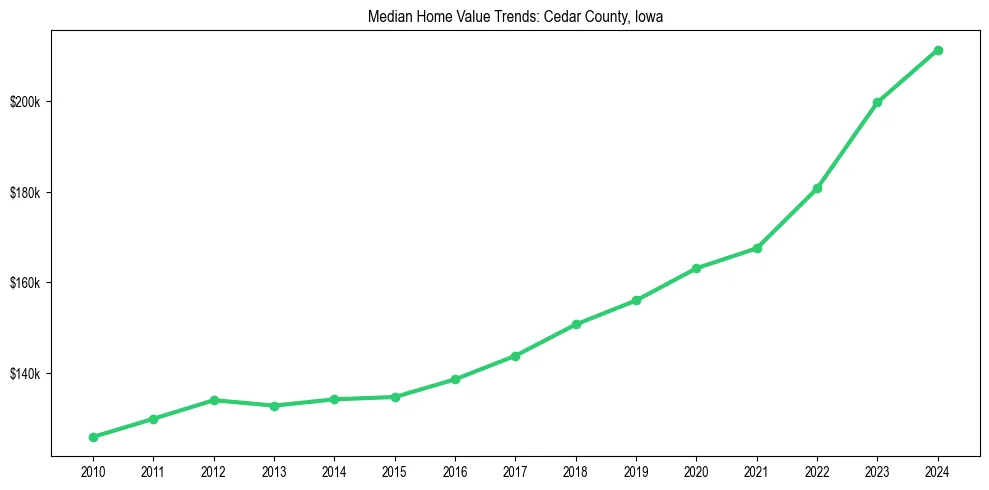 Median property value trends in 