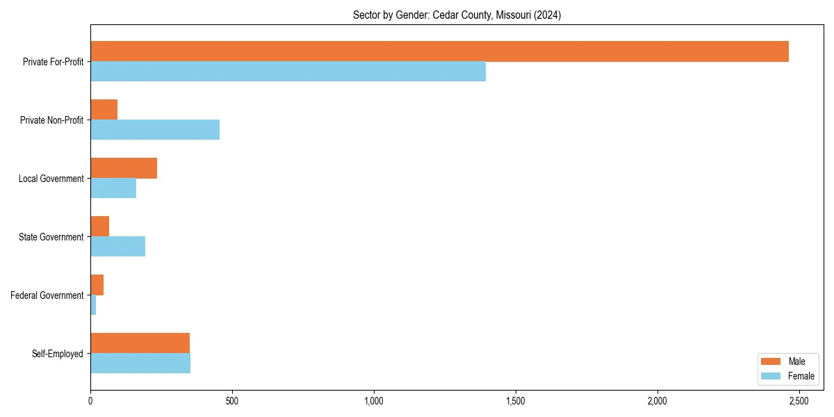 Employment sector breakdown by gender in 