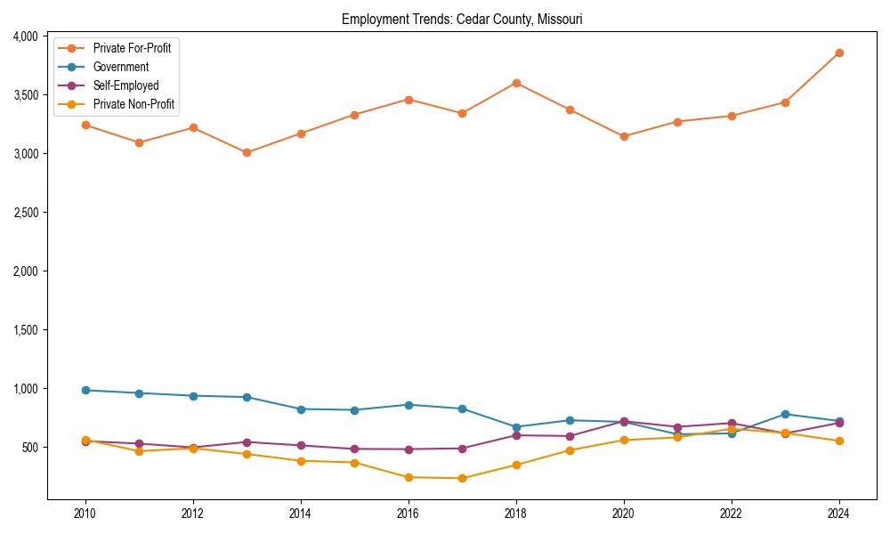 Long-term employment trends in 