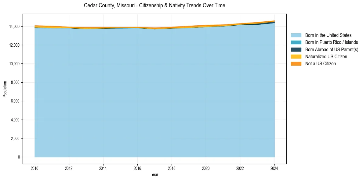 Historical nativity trends for 