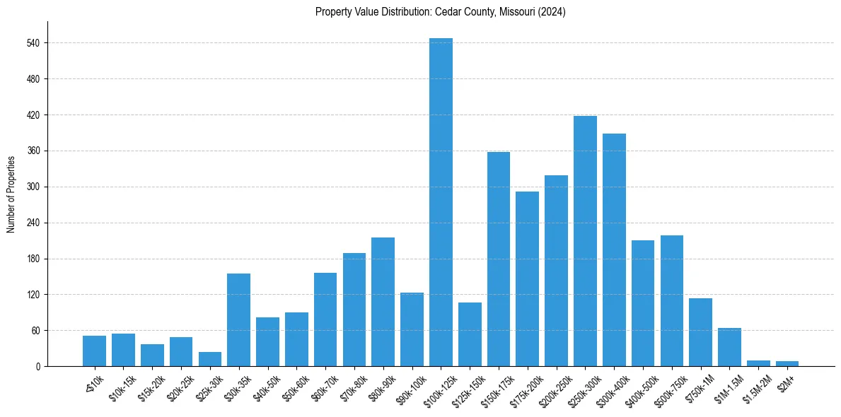 Value Distribution for 
