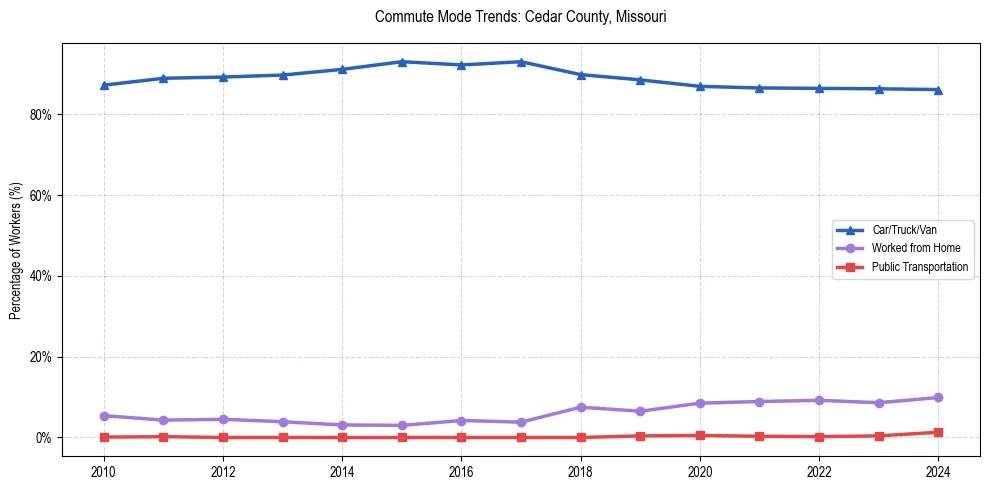 Transportation trends in Cedar County, Missouri