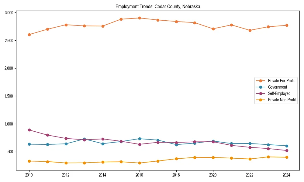 Long-term employment trends in 