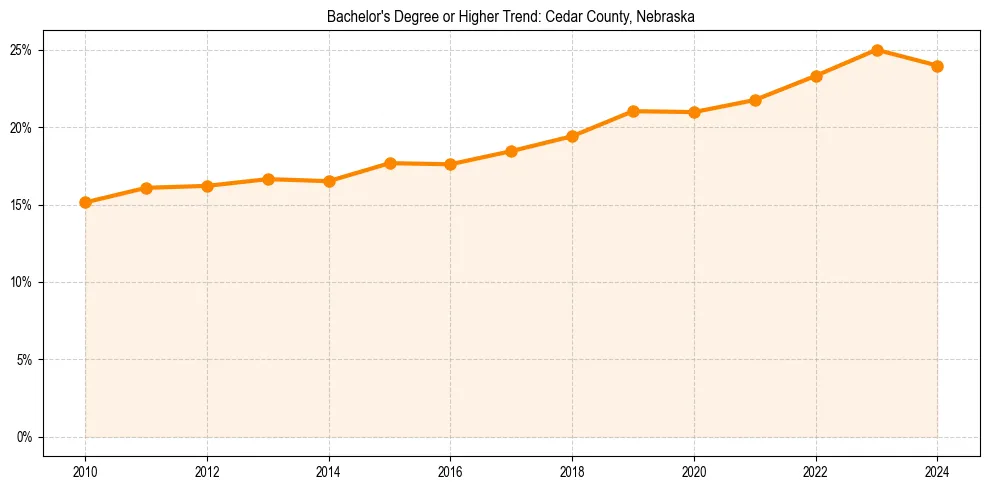 Trend chart showing bachelor degree growth in 