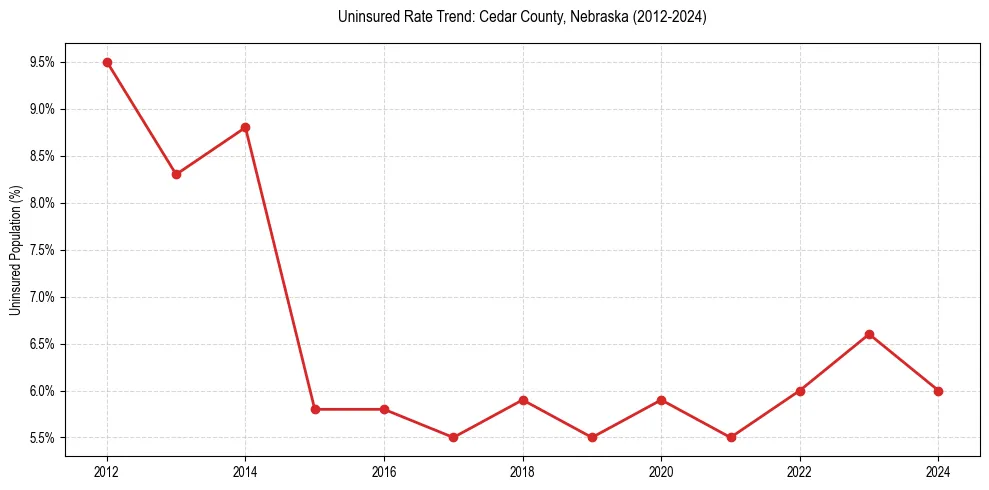Uninsured trend chart for Cedar County, Nebraska