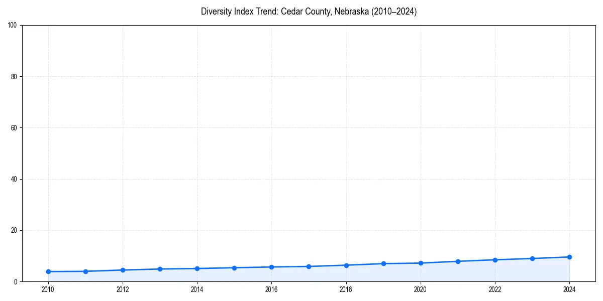 Line chart showing diversity index trends for 