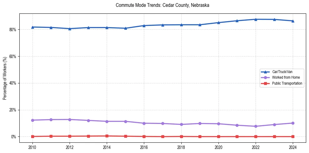 Transportation trends in Cedar County, Nebraska