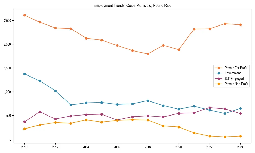Long-term employment trends in 
