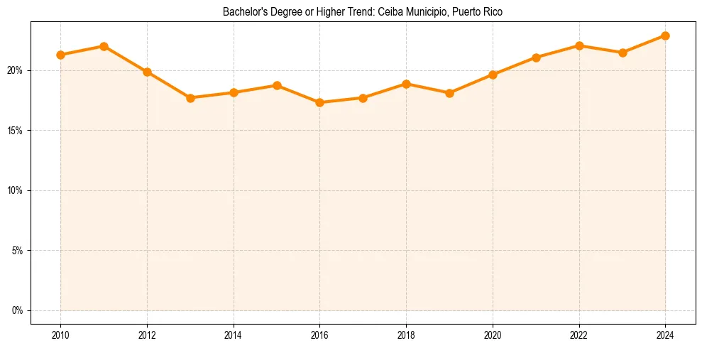 Trend chart showing bachelor degree growth in 