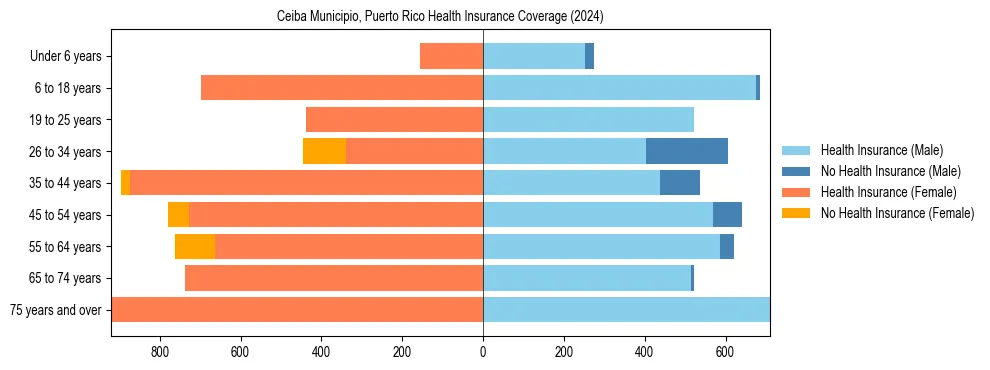 Health insurance pyramid for Ceiba Municipio, Puerto Rico