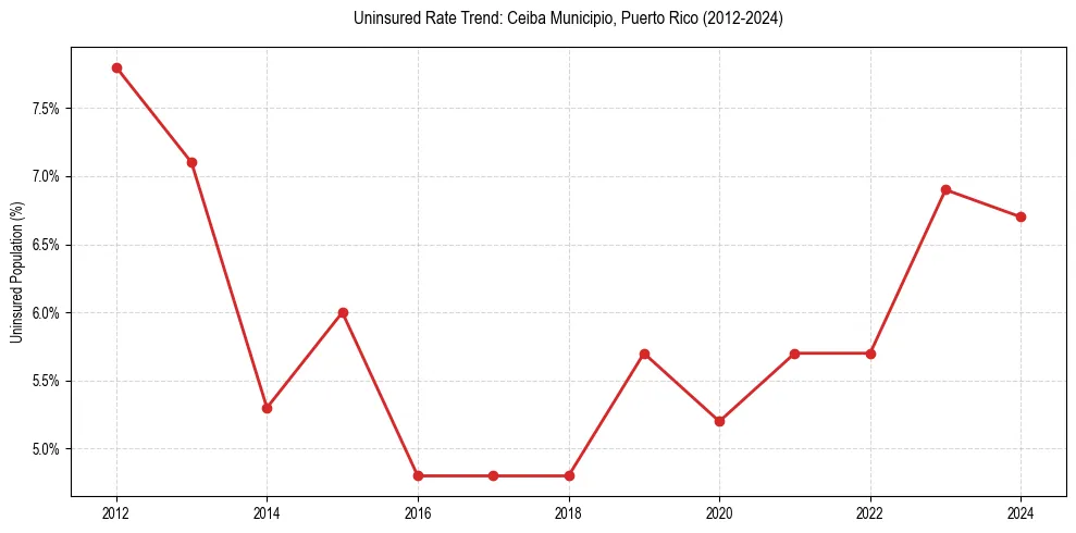 Uninsured trend chart for Ceiba Municipio, Puerto Rico
