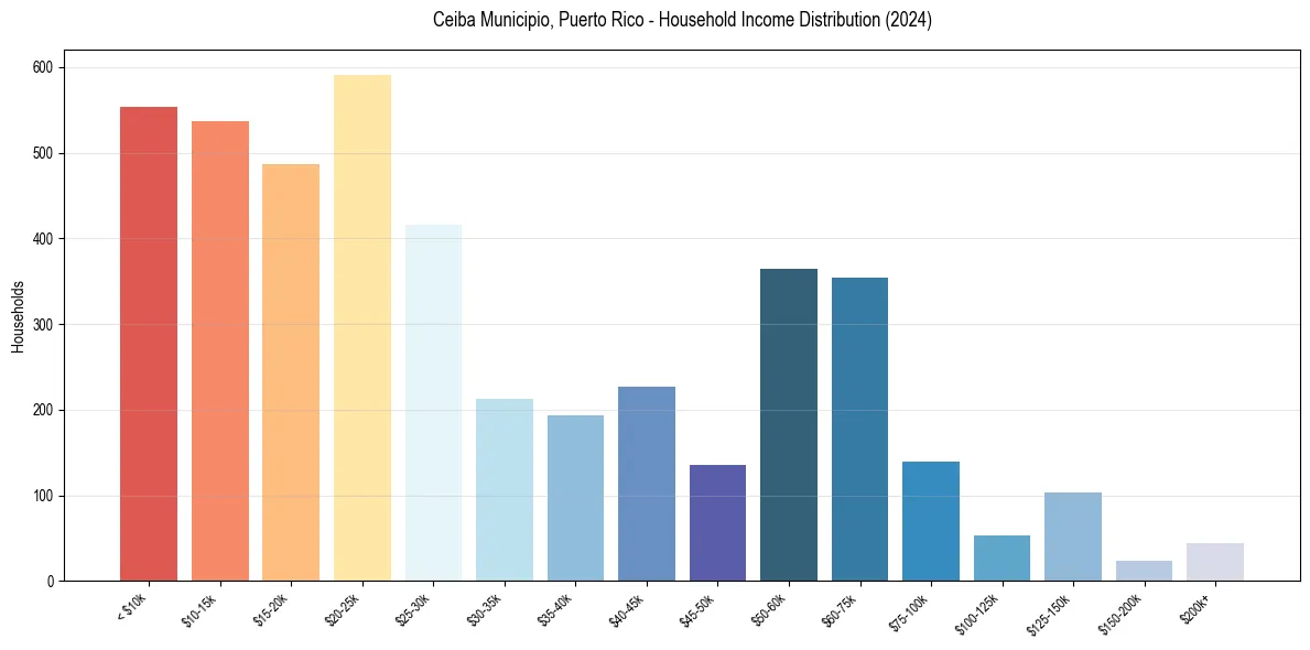 Income Distribution for 