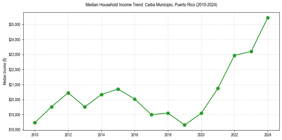 Income trend for 