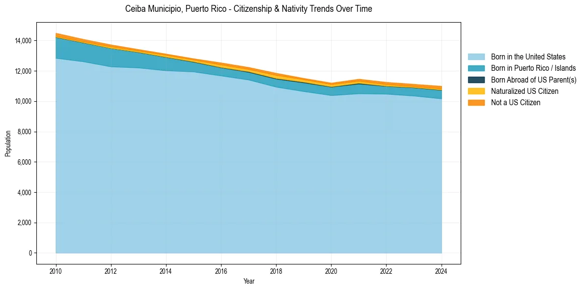 Historical nativity trends for 