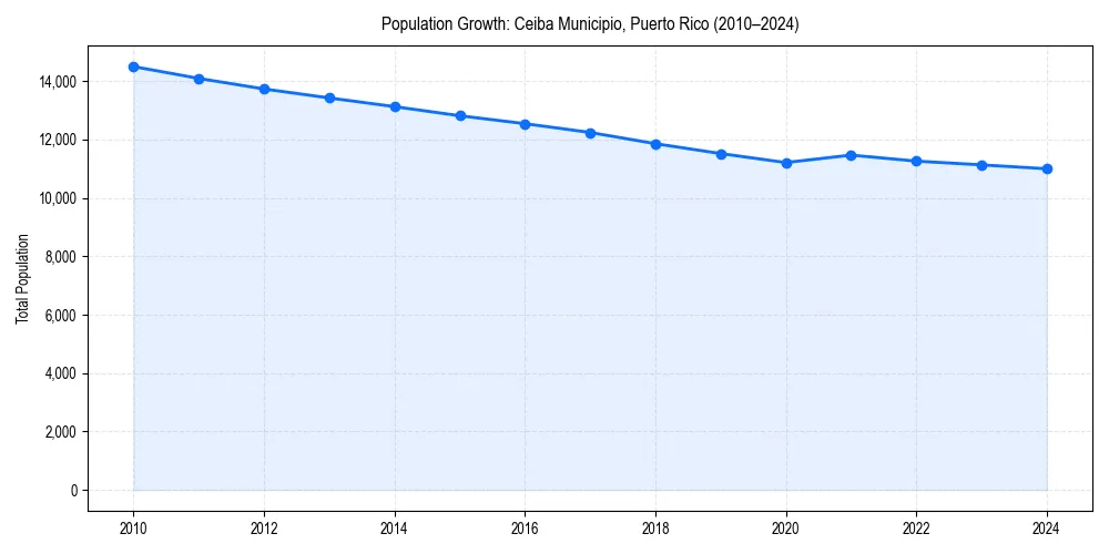 Population trends in 