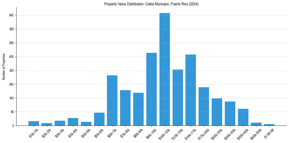 Value Distribution for 