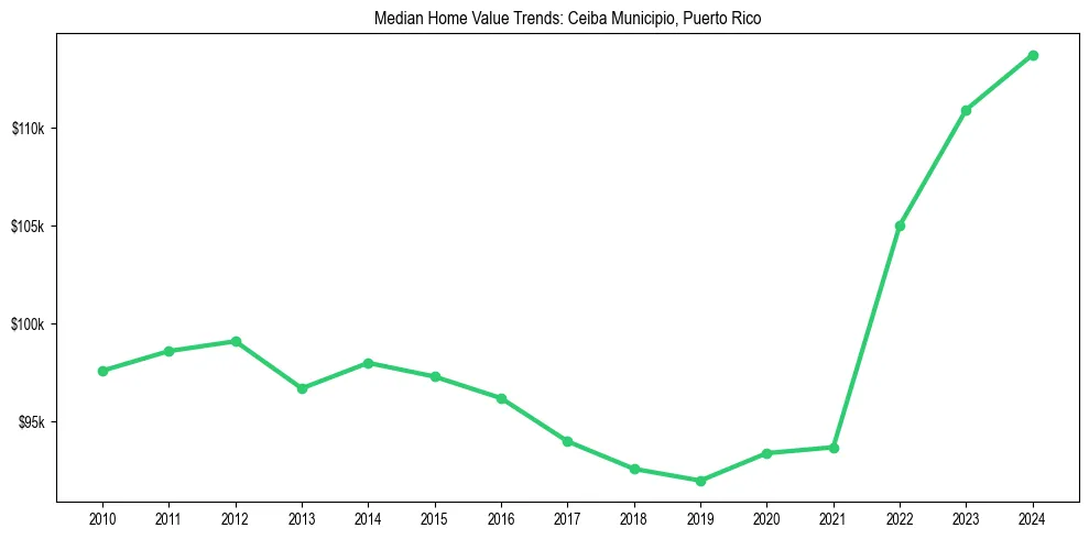 Median property value trends in 