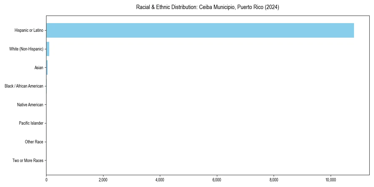 Bar chart showing racial distribution in  for 2024