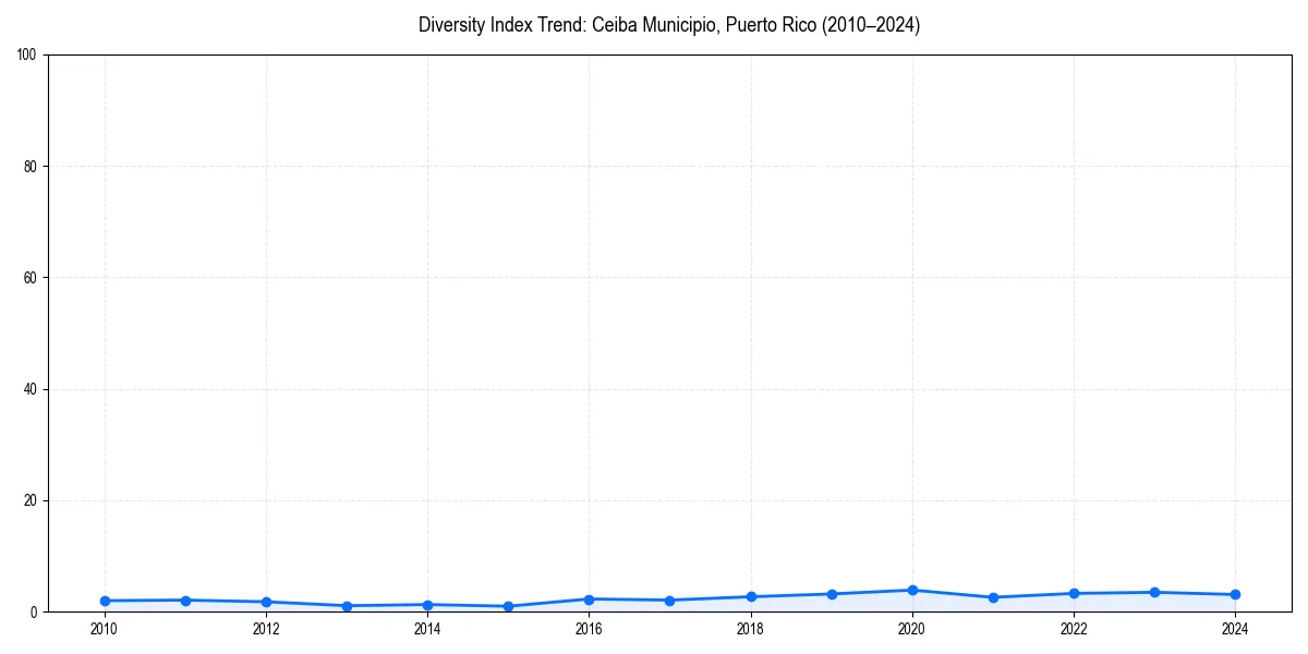 Line chart showing diversity index trends for 