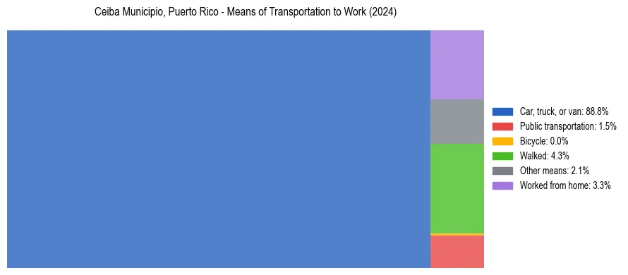 Commute modes in Ceiba Municipio, Puerto Rico