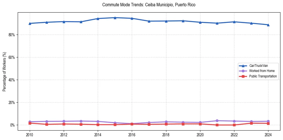Transportation trends in Ceiba Municipio, Puerto Rico