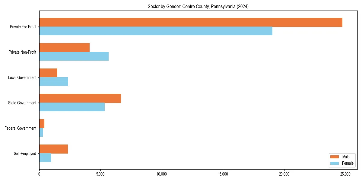 Employment sector breakdown by gender in 