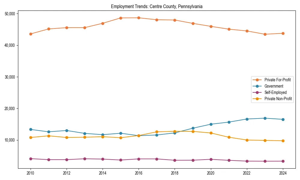 Long-term employment trends in 