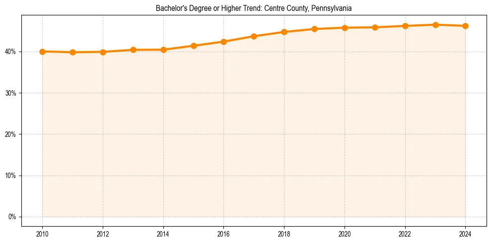 Trend chart showing bachelor degree growth in 