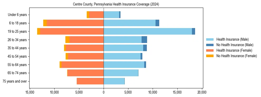 Health insurance pyramid for Centre County, Pennsylvania