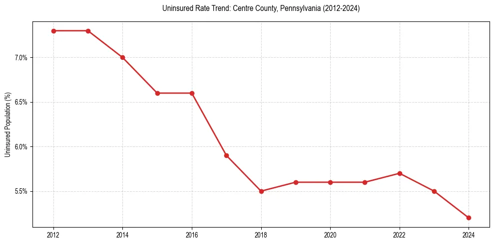 Uninsured trend chart for Centre County, Pennsylvania